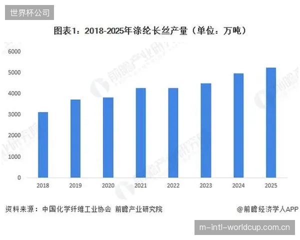 过去五年间，用于制造防割服的UHMWPE长丝纤维纱平均市场价格每公斤下降了超过30美元，为该技术向更广泛市场的普及奠定了基础